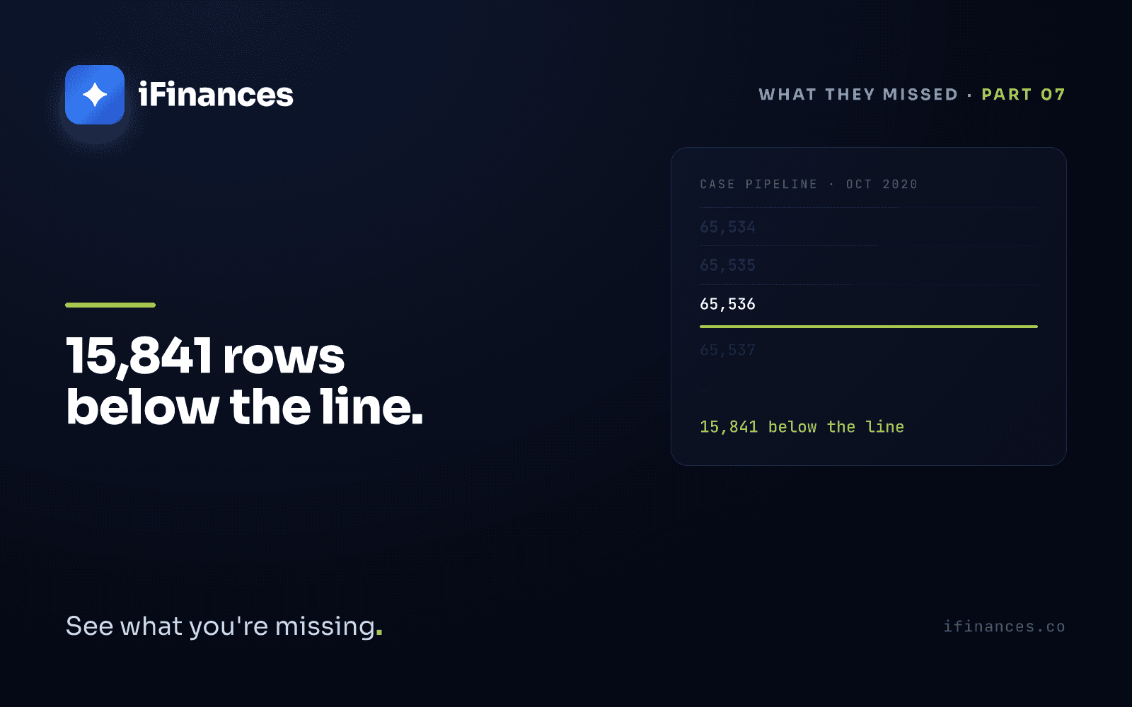 A monospaced column of row numbers reading 65,534, 65,535 and 65,536, cut by a hard lime line with ghost rows fading below and the caption 15,841 below the line